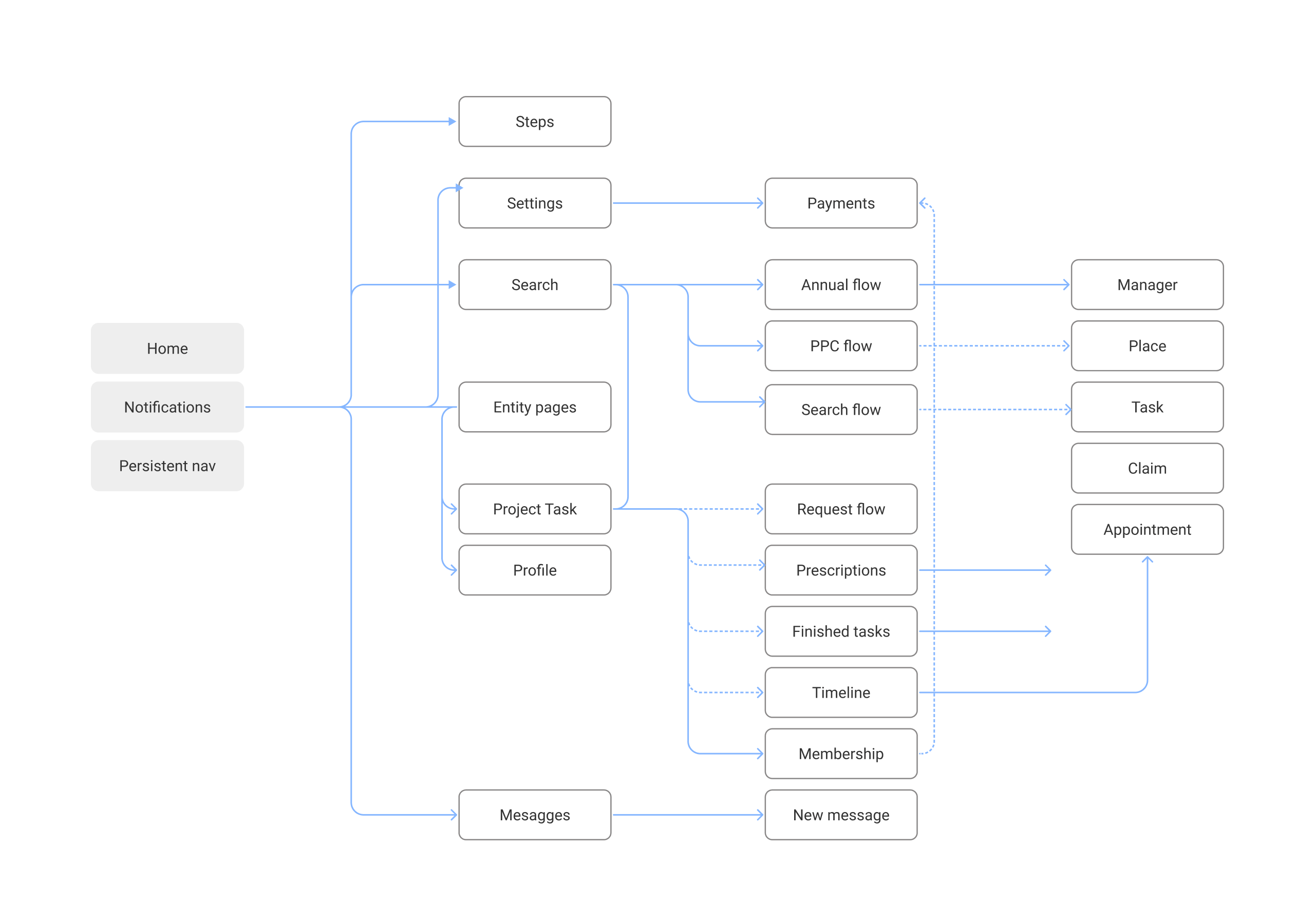 Example of a user flow diagram, also a part of the new product development process