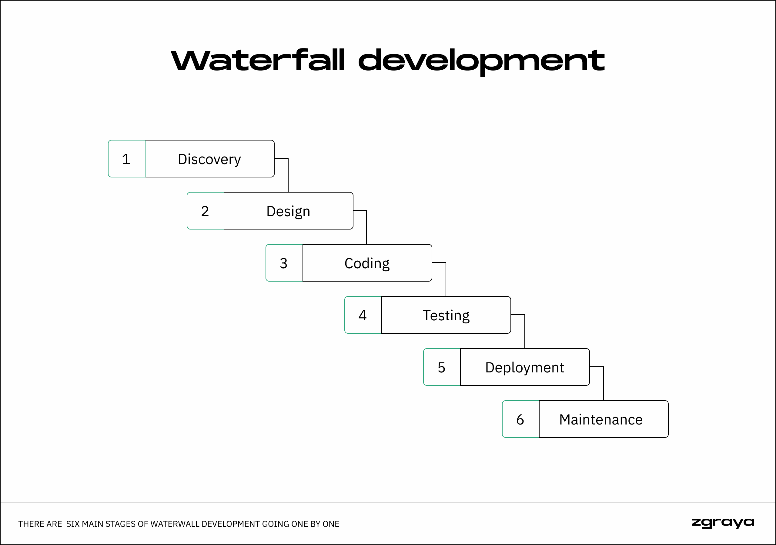 Waterfall development